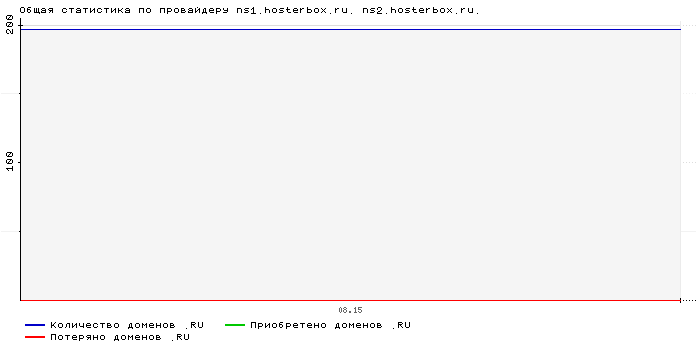 ���������� �� ���������� ns1.hosterbox.ru. ns2.hosterbox.ru.